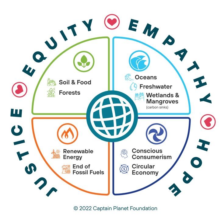 Planeteer Alliance Global Youth Leadership Network